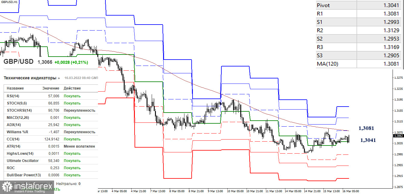 EUR/USD и GBP/USD 16 марта – рекомендации технического анализа