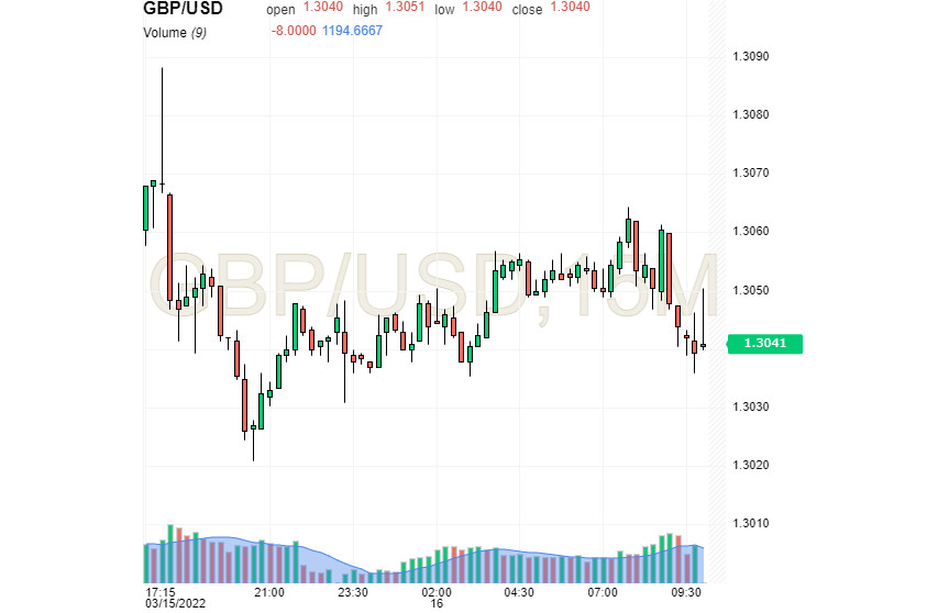 GBP/USD: фунт не хочет отступать и стремится к 1,3100