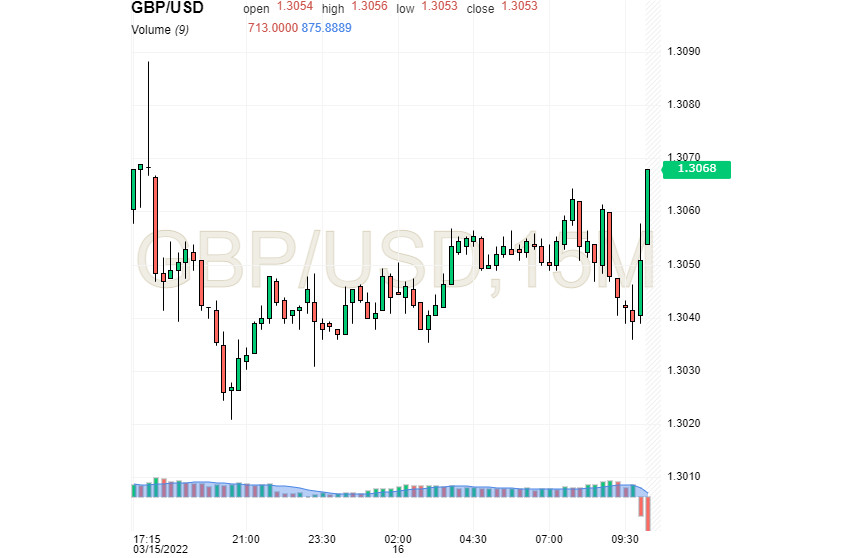 GBP/USD: фунт не хочет отступать и стремится к 1,3100