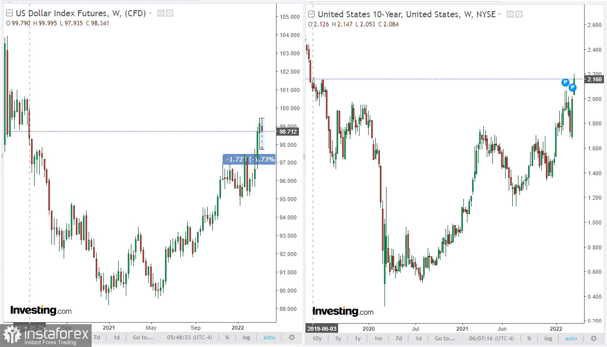 USD, NZD/USD: текущая ситуация, ближайшие и среднесрочные перспективы