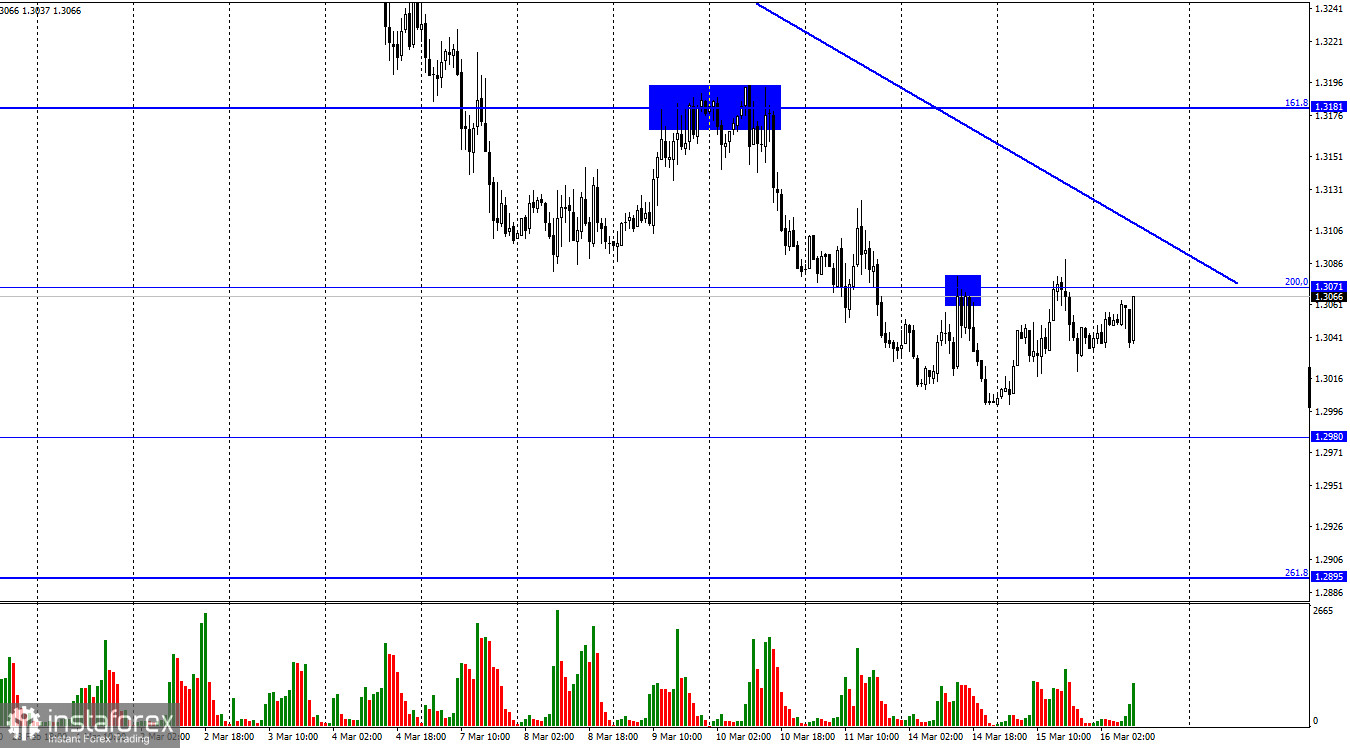  GBP/USD. 16 марта. Британец с большим трудом ползет вверх и ждет заседаний Банка Англии и ФРС