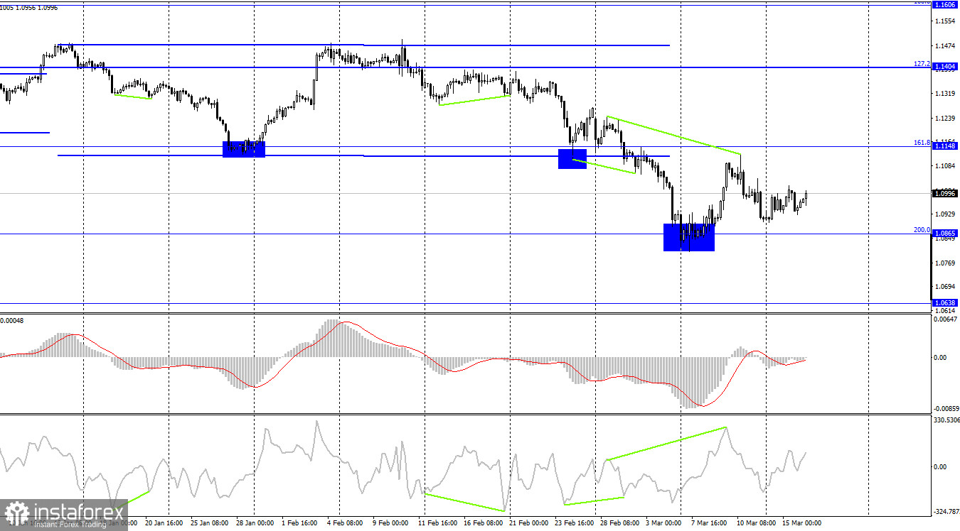  EUR/USD. 16 марта. Готовность номер 1