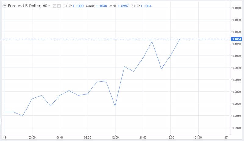 Пара EUR/USD на распутье: евро терзают сомнения, в верном ли он движется направлении, а доллар не оставляет надежд устремиться в облака, хотя планка для «ястребиного» сюрприза от ФРС...