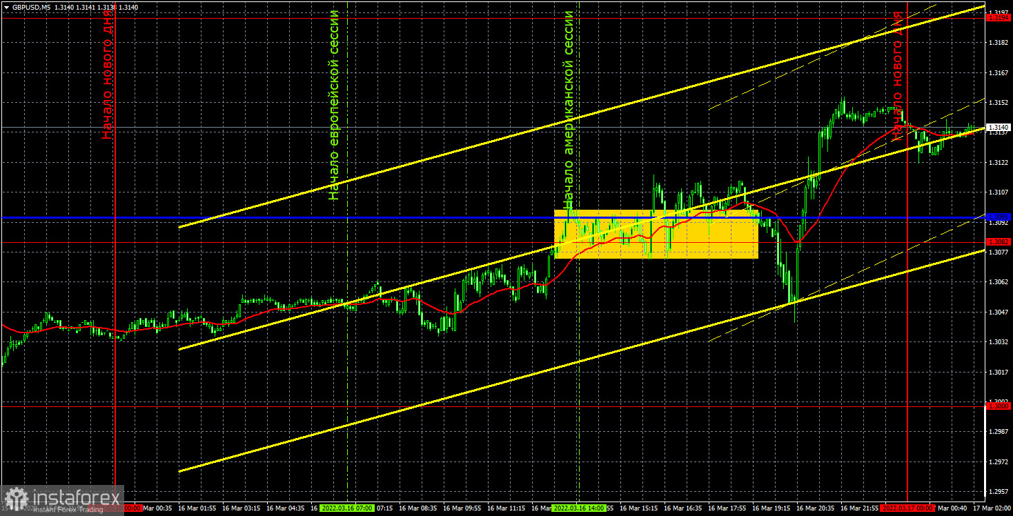 Прогноз и торговые сигналы по GBP/USD на 17 марта. Отчет COT. Детальный разбор движения пары и торговых сделок. Фунт стерлингов выдержал первый удар. 