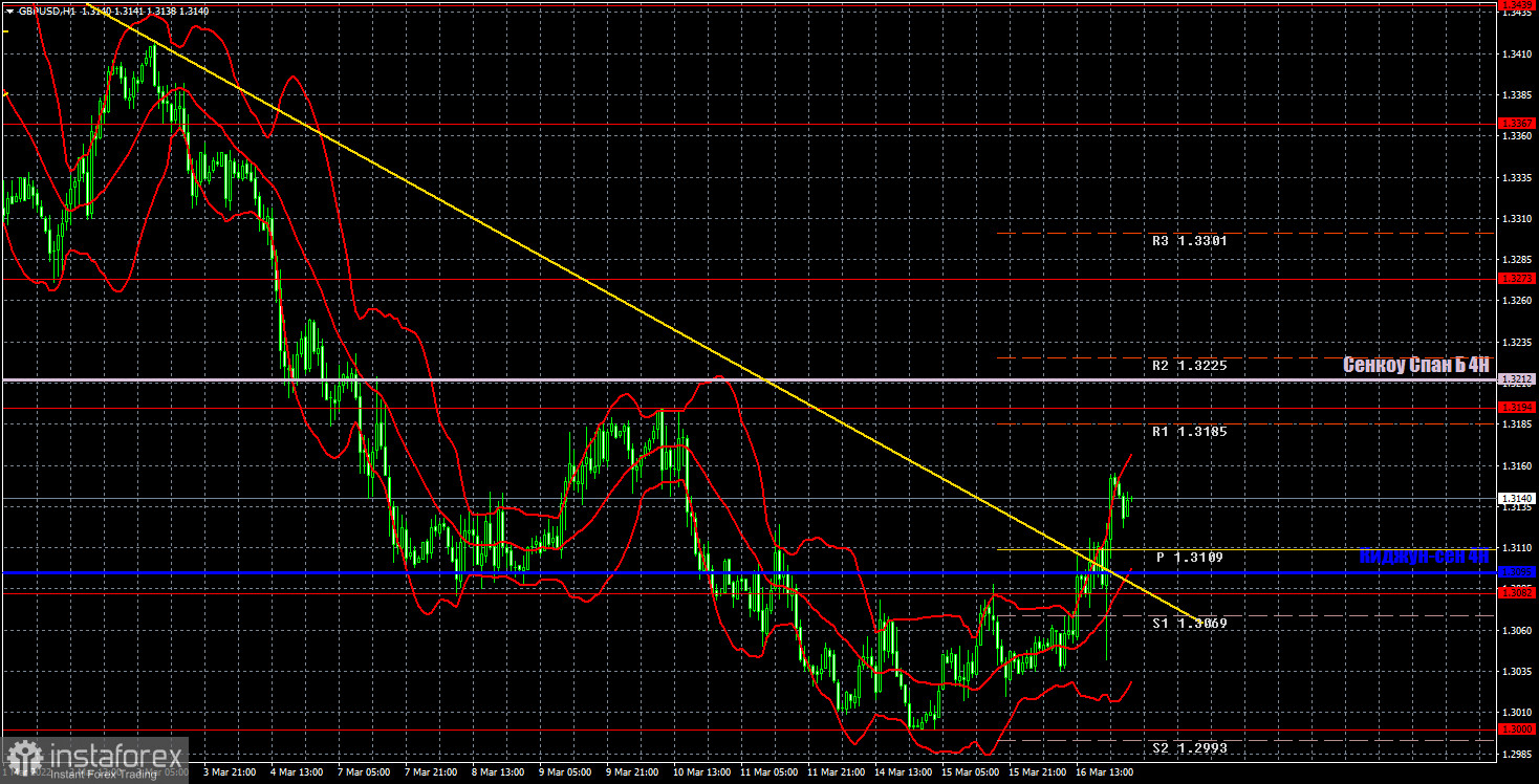 Прогноз и торговые сигналы по GBP/USD на 17 марта. Отчет COT. Детальный разбор движения пары и торговых сделок. Фунт стерлингов выдержал первый удар. 