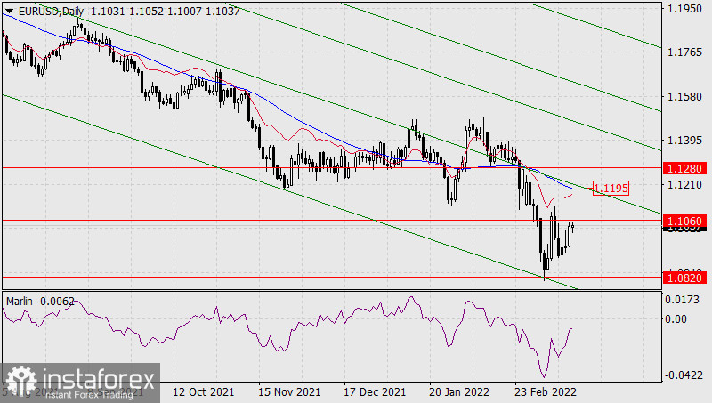  Previsioni per EUR/USD il 17 marzo 2022