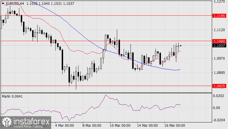  Previsioni per EUR/USD il 17 marzo 2022