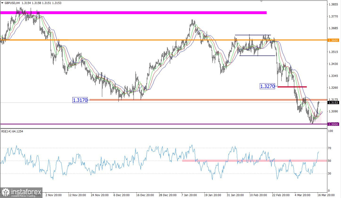  Ultime previsioni per GBP/USD il 17 marzo 2022