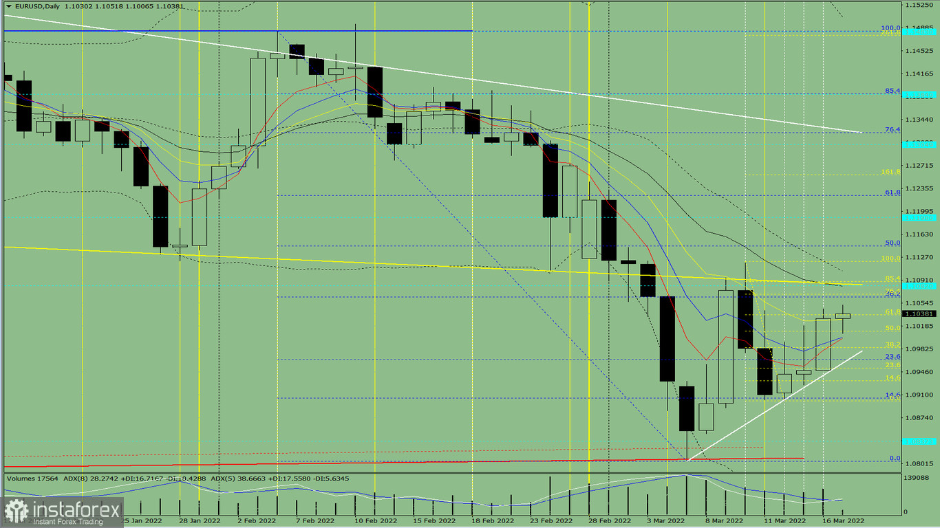 Analisi degli indicatori. Revisione giornaliera per la coppia di valute EUR/USD del 17 marzo 2022