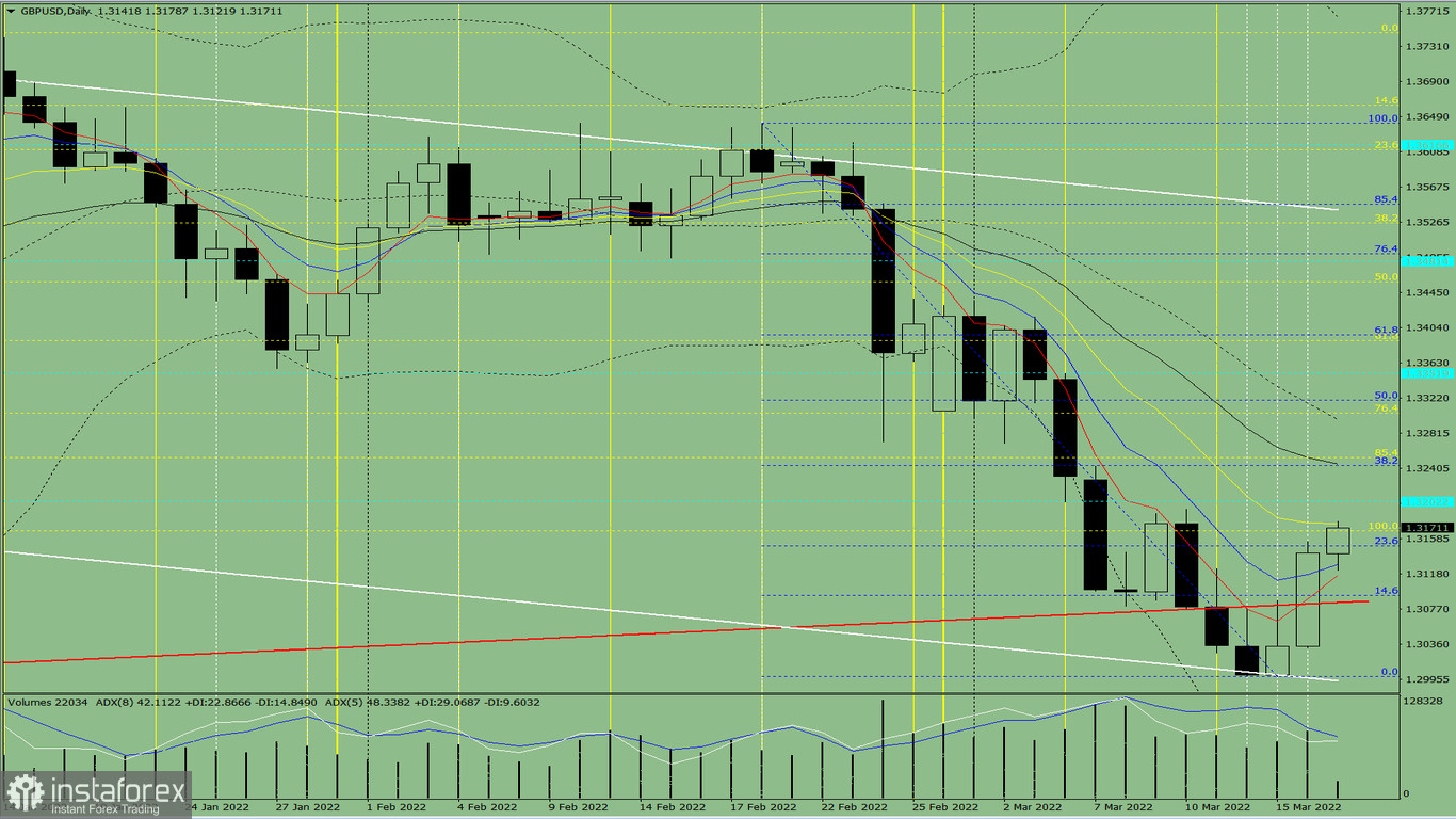 Analisi degli indicatori. Revisione giornaliera per la coppia di valute GBP/USD del 17 marzo 2022