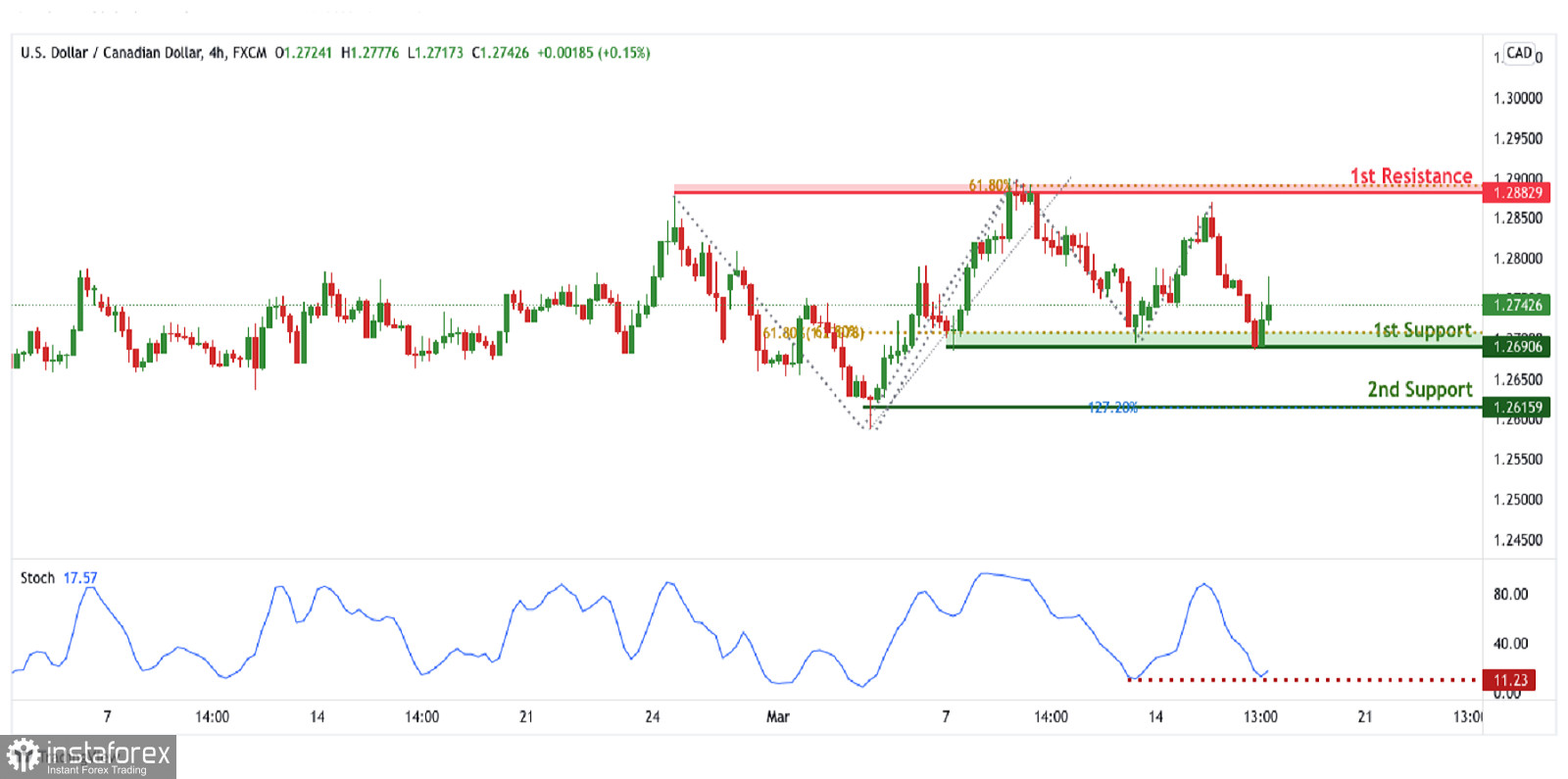 USD/CAD: очікується формування бичачого імпульсу. Прогноз на 17 березня 2022