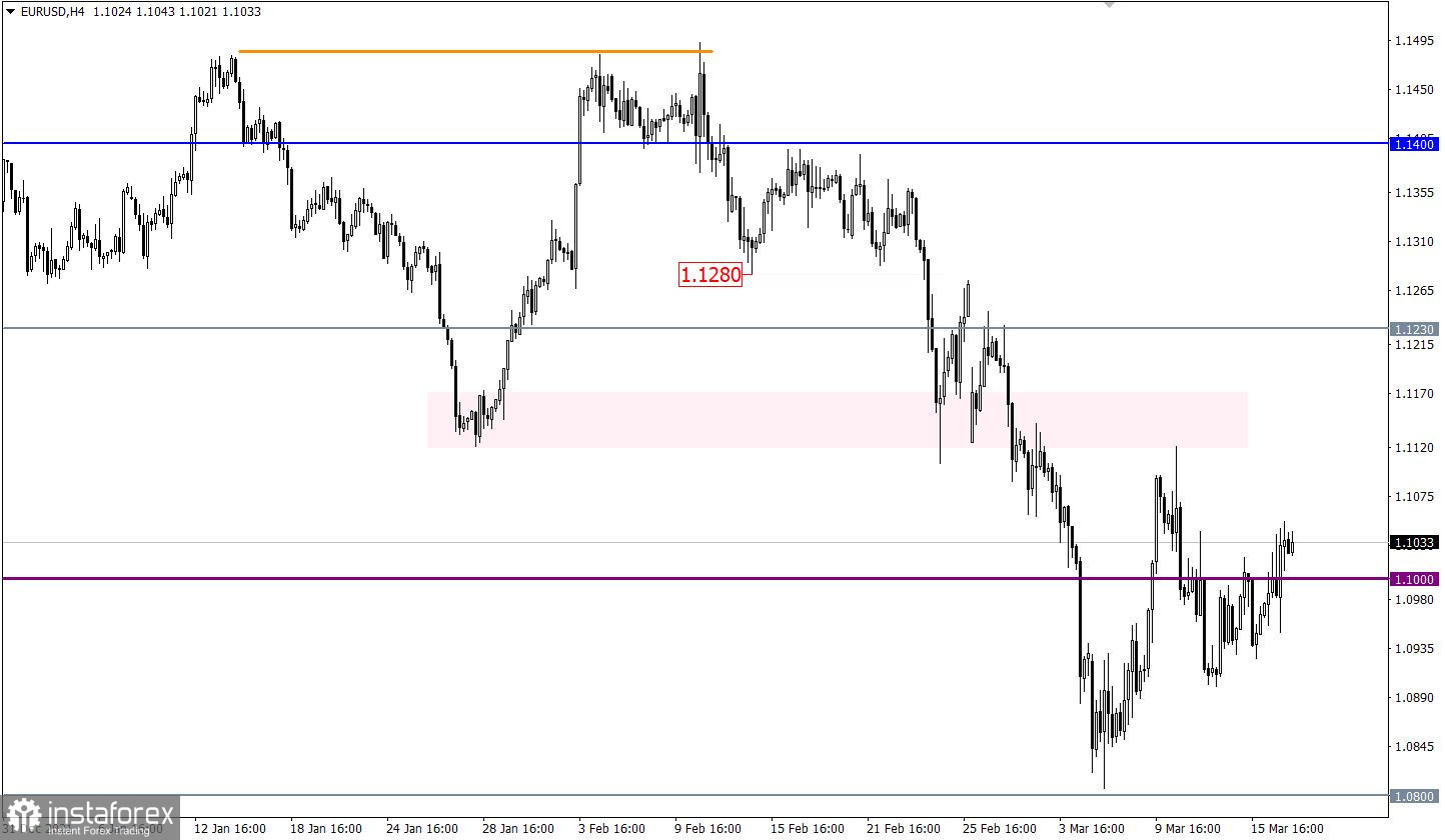 Учимся и анализируем, торговый план для начинающих трейдеров EURUSD и GBPUSD 17.03.22