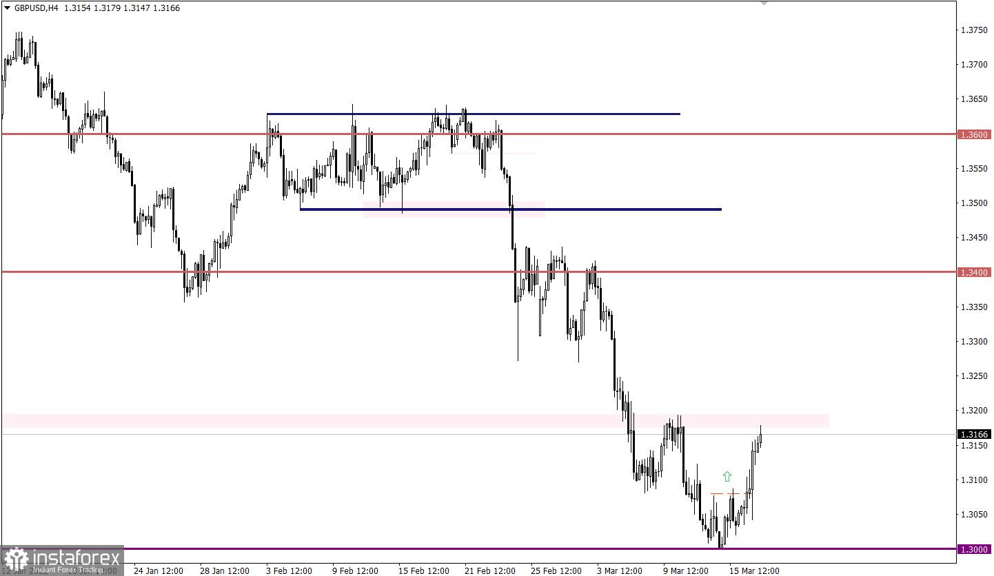 Учимся и анализируем, торговый план для начинающих трейдеров EURUSD и GBPUSD 17.03.22