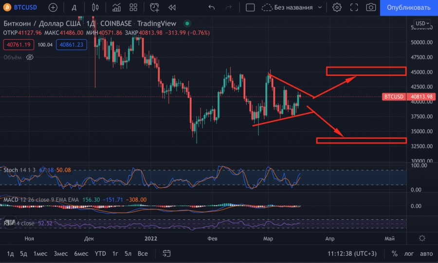 Что такое спотовый биткоин etf. Биткойн график. Ставки на графике. График стоимости биткоина. Треугольник ценовом графике криптовалют.