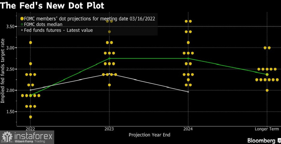 План ФРС по повышению процентных ставок на текущий год