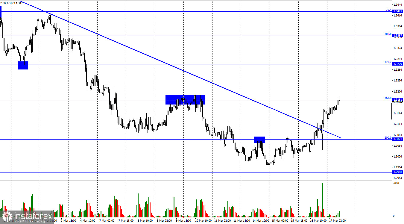  GBP/USD. 17 марта. Заседание Банка Англии: вопросы к регулятору такие же, как к ФРС