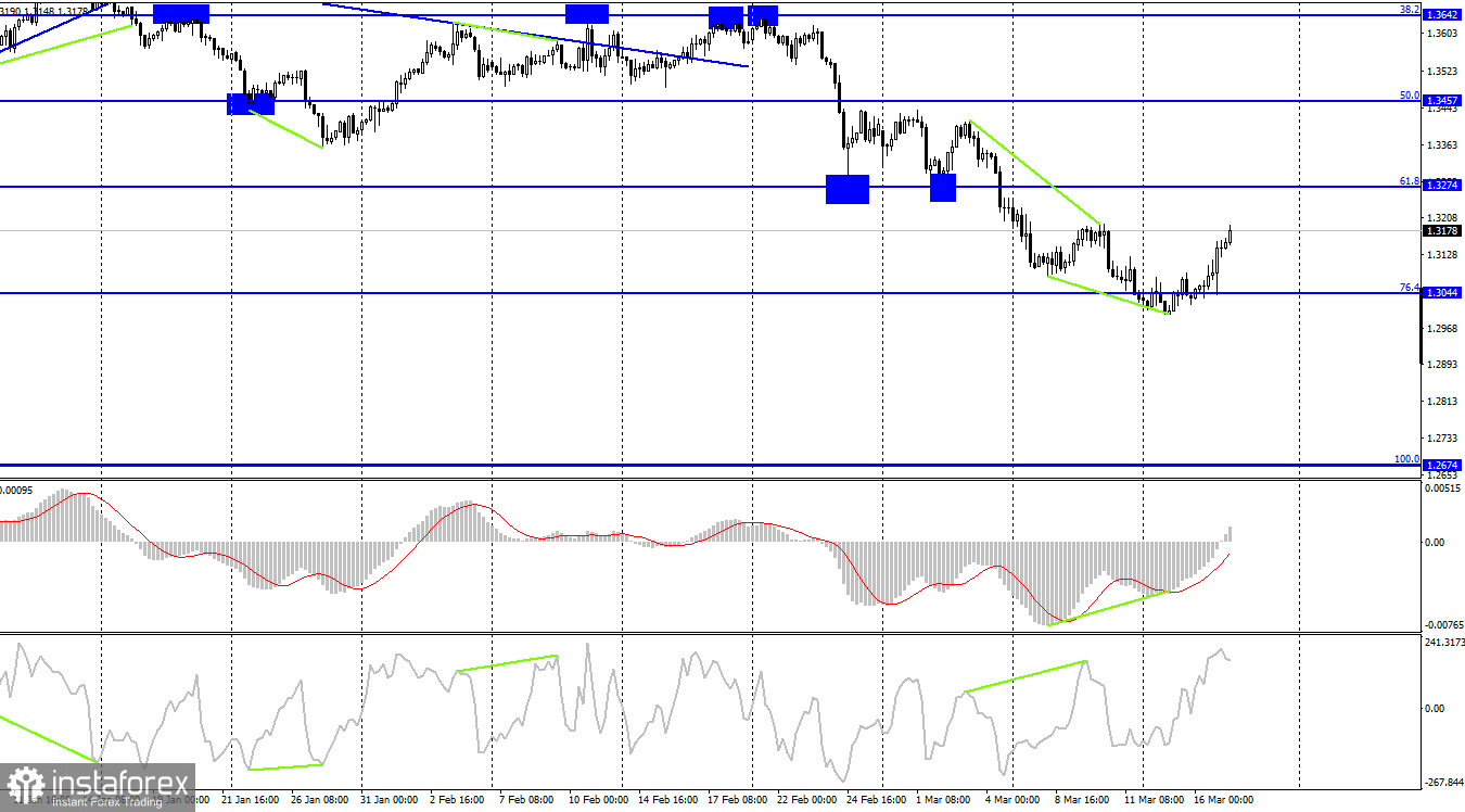  GBP/USD. 17 марта. Заседание Банка Англии: вопросы к регулятору такие же, как к ФРС