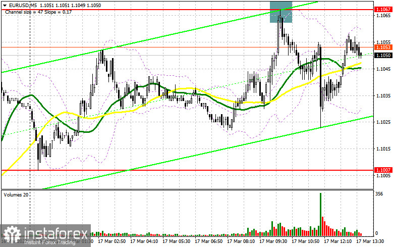 EUR/USD: план на американскую сессию 17 марта (разбор утренних сделок). Покупатели евро не сумели выбраться выше 1.1067, что ставит их в трудное положение