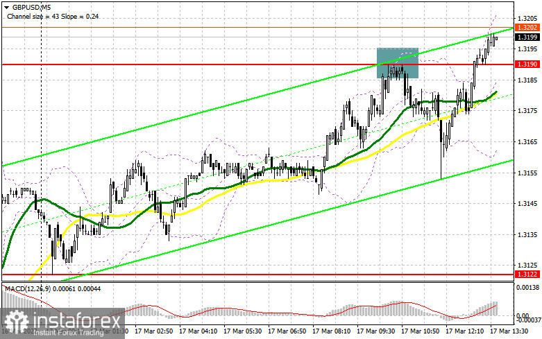 GBP/USD: план на американскую сессию 17 марта (разбор утренних сделок). Фунт пробивается выше 1.3190 перед решение Банка Англии по денежно-кредитной политике