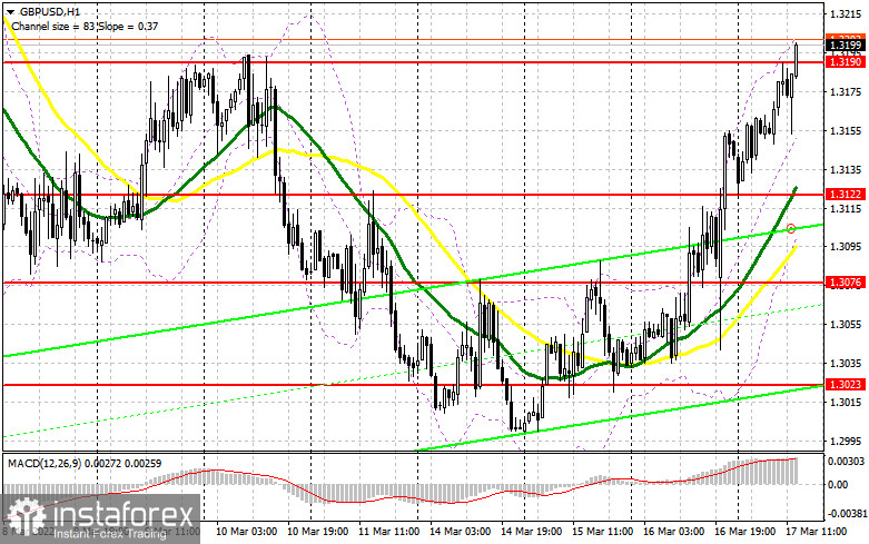 GBP/USD: план на американскую сессию 17 марта (разбор утренних сделок). Фунт пробивается выше 1.3190 перед решение Банка Англии по денежно-кредитной политике