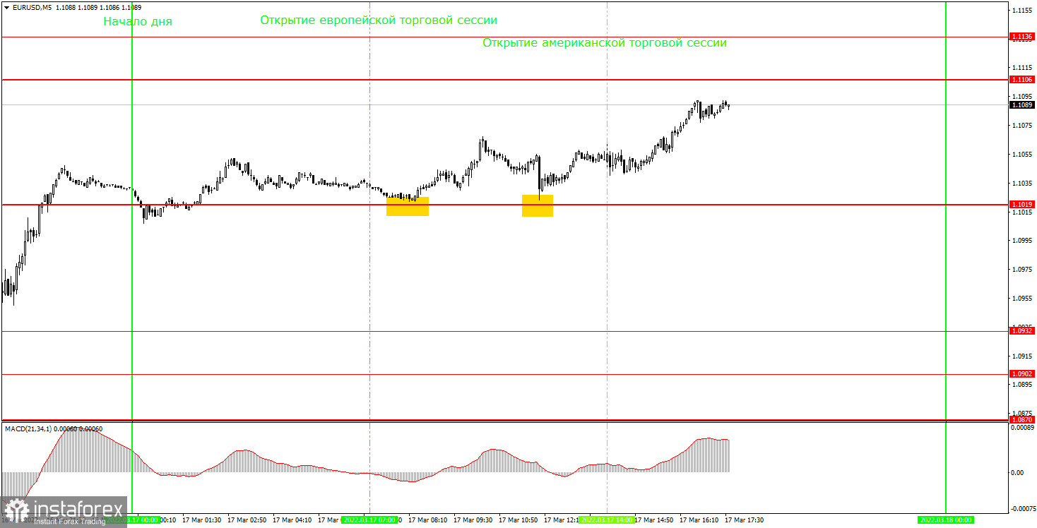 Как торговать валютную пару EUR/USD 18 марта? Простые советы и разбор сделок для новичков. 