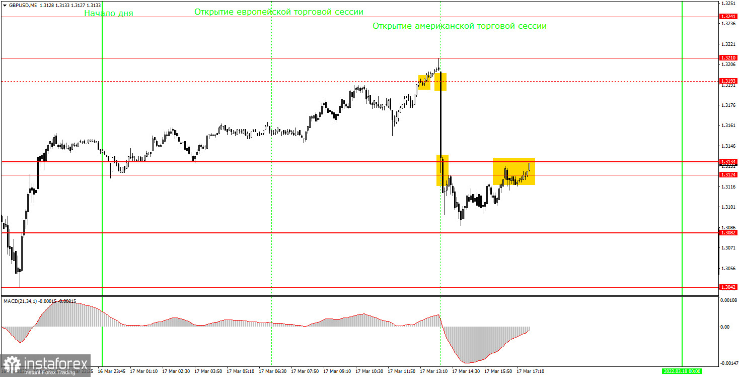 Как торговать валютную пару GBP/USD 18 марта? Простые советы и разбор сделок для новичков. 