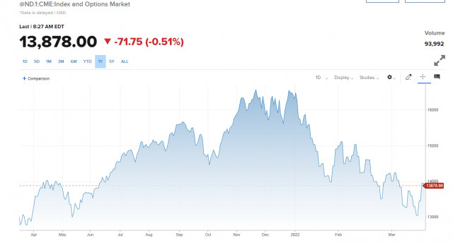 Pré-mercado americano em 17 de março: a Rússia conseguiu evitar a inadimplência. Petróleo abaixo de $100.