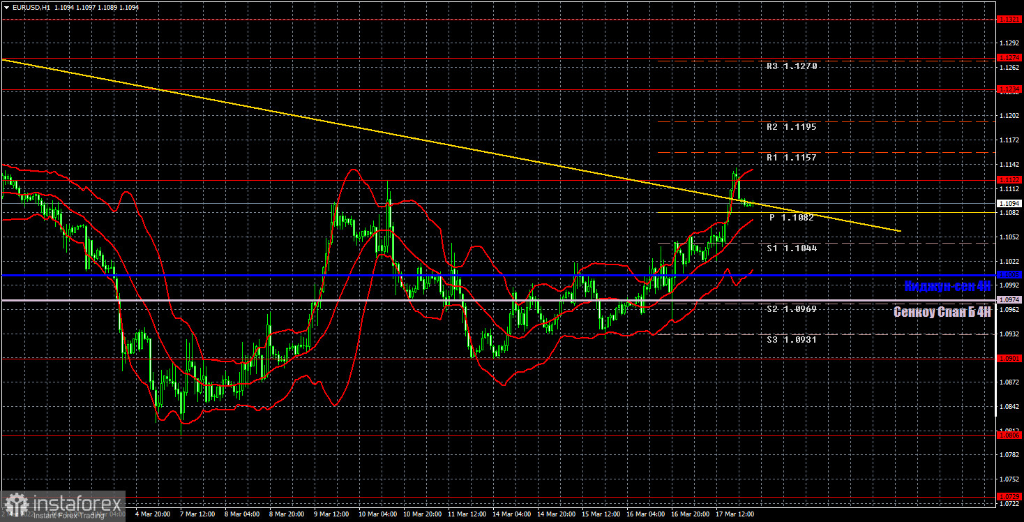 Прогноз и торговые сигналы по EUR/USD на 18 марта. Отчет COT. Детальный разбор движения пары и торговых сделок. Евровалюта пытается сломать нисходящую тенденцию.