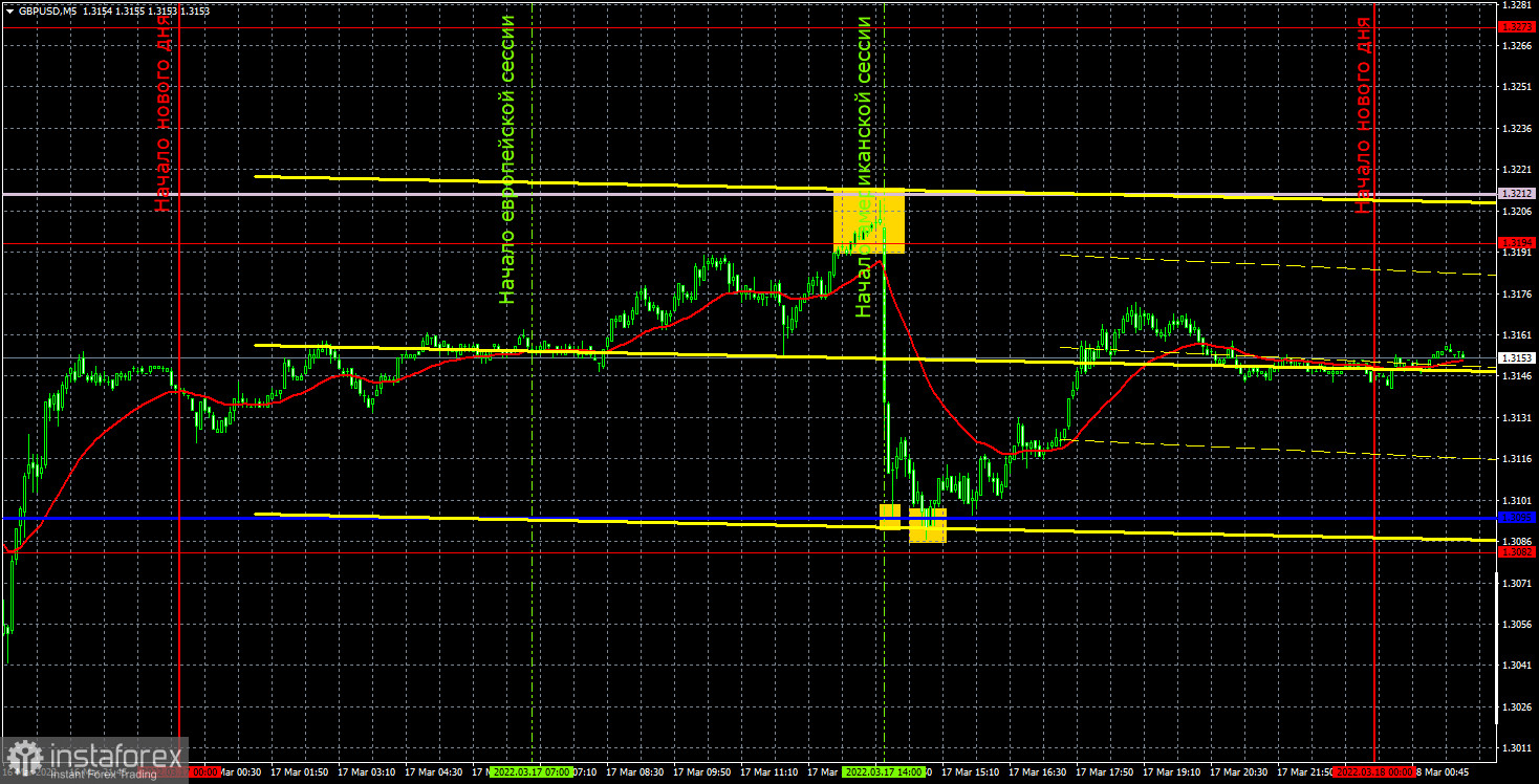 Прогноз и торговые сигналы по GBP/USD на 18 марта. Отчет COT. Детальный разбор движения пары и торговых сделок. Впечатляющее ралли британского фунта. 