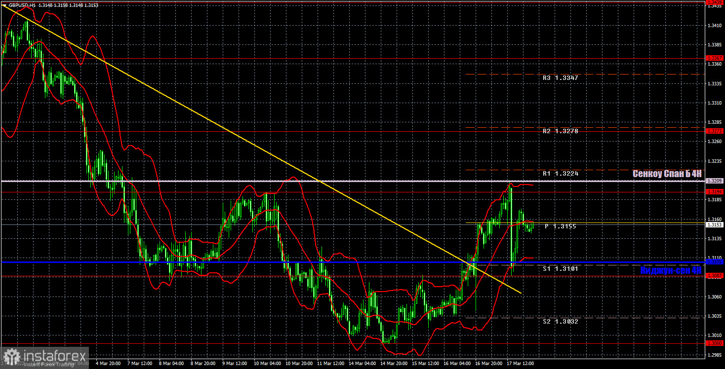 Прогноз и торговые сигналы по GBP/USD на 18 марта. Отчет COT. Детальный разбор движения пары и торговых сделок. Впечатляющее ралли британского фунта. 