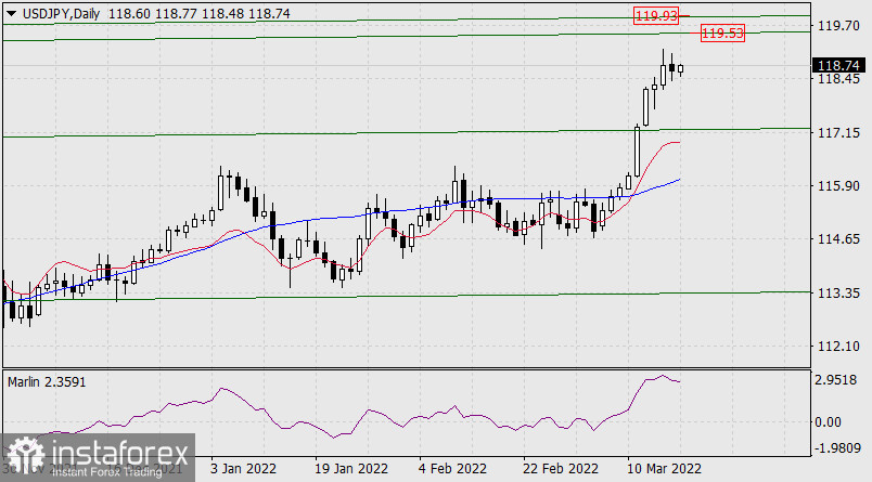  Previsioni per USD/JPY il 18 marzo 2022