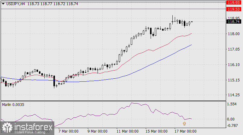  Previsioni per USD/JPY il 18 marzo 2022