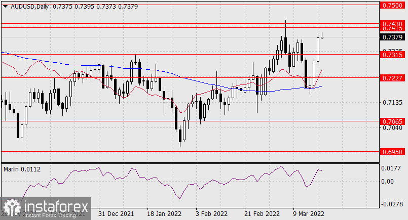  Previsioni per AUD/USD il 18 marzo 2022