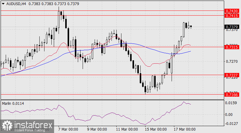  Previsioni per AUD/USD il 18 marzo 2022