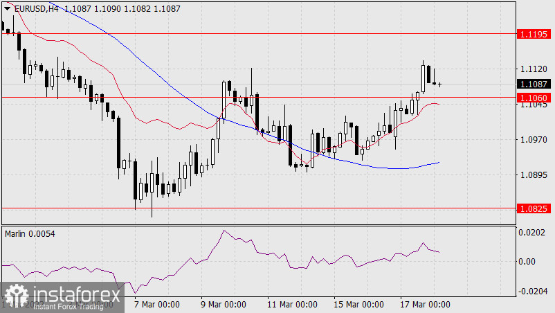  Previsioni per EUR/USD il 18 marzo 2022