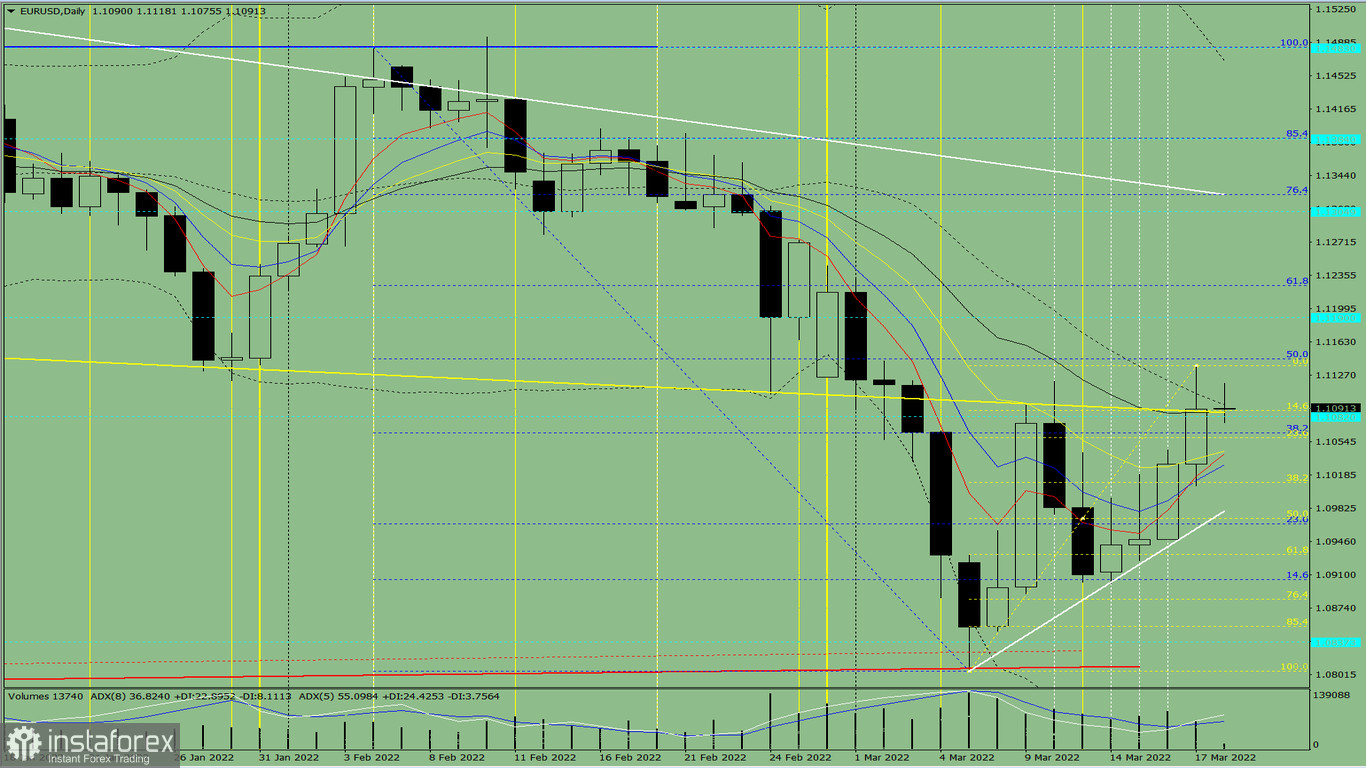 Analisi degli indicatori. Revisione giornaliera per la coppia di valute EUR/USD del 18 marzo 2022