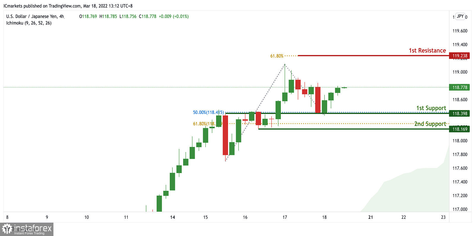 USD/JPY: si prevede un aumento del momentum rialzista. Previsioni per il 18 marzo 2022