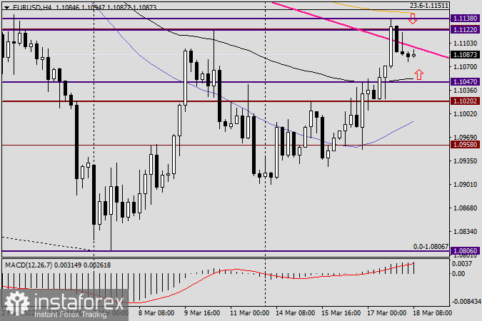 Анализ и прогноз по EUR/USD на 18 марта 2022 года