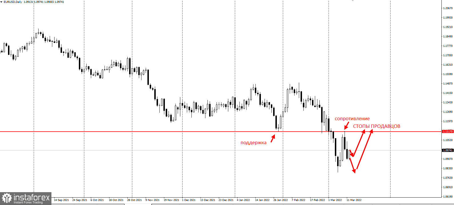 EURUSD - забирайте деньги! Или, как вчера, отстопили технических трейдеров