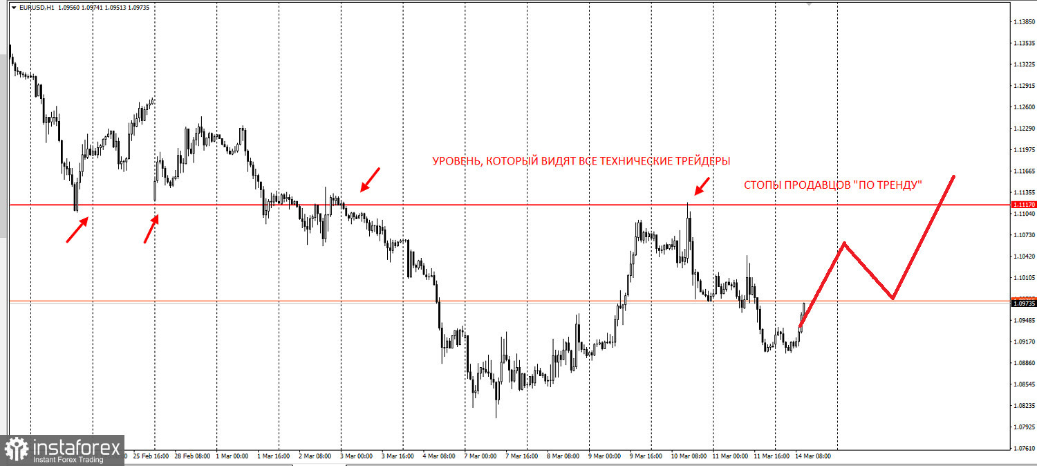 EURUSD - забирайте деньги! Или, как вчера, отстопили технических трейдеров