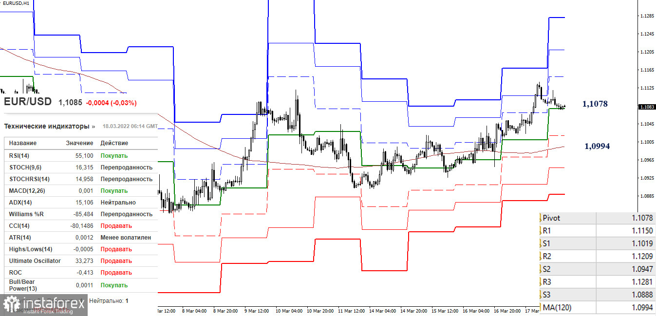 EUR/USD и GBP/USD 18 марта – рекомендации технического анализа