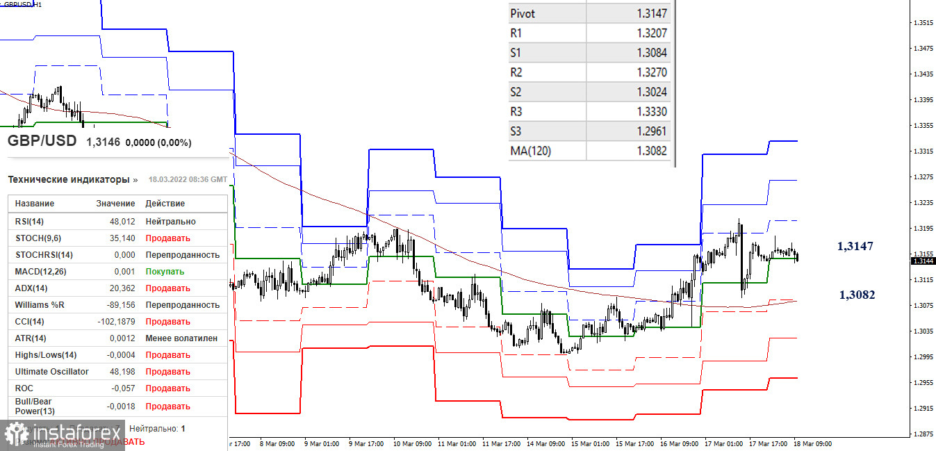 EUR/USD и GBP/USD 18 марта – рекомендации технического анализа