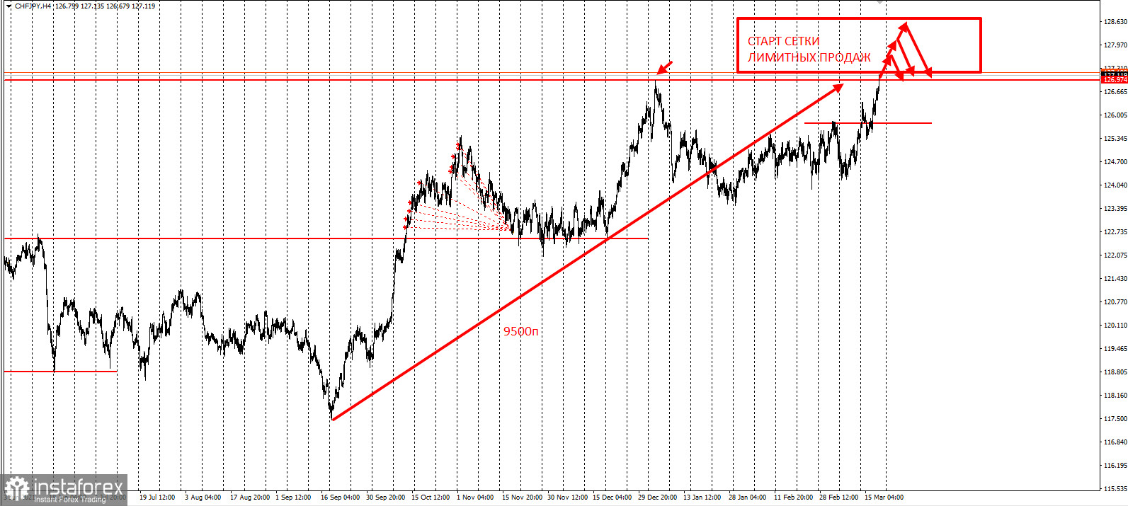 Торговая идея по CHFJPY. Сетки