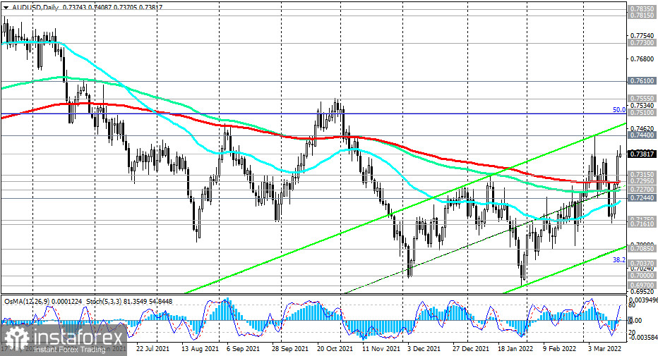 AUD/USD: пойдет ли РБА на повышение процентной ставки?