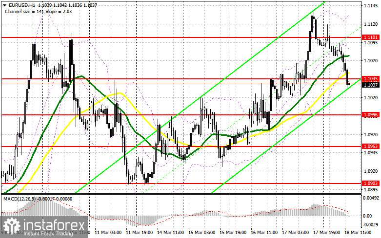 EUR/USD: план на американскую сессию 18 марта (разбор утренних сделок). Евро просел против доллара США на отсутствии новых желающих покупать на максимумах