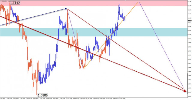 Analisi delle onde semplificata di EUR/USD, USD/JPY, GBP/JPY, ORO e previsioni per il 18 marzo