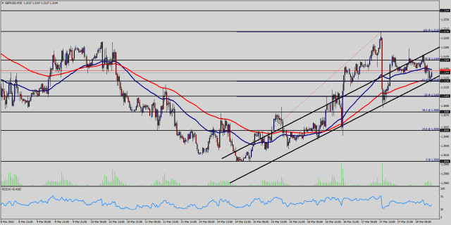 Technická analýza páru GBP/USD na 18. března 2022