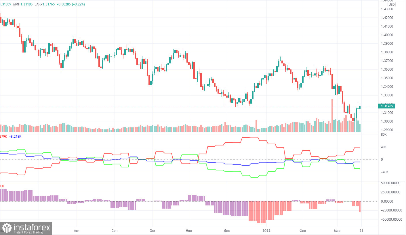 Анализ торговой недели 14 – 18 марта по паре GBP/USD. Отчет COT. Фунт стерлингов не понял, как реагировать на два заседания центральных банков.