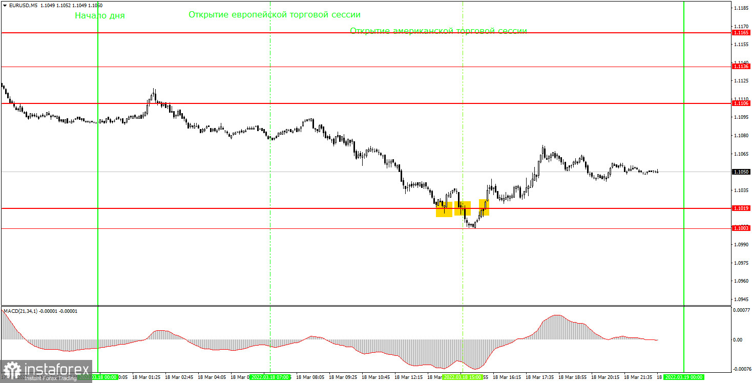 Как торговать валютную пару EUR/USD 21 марта? Простые советы и разбор сделок для новичков. 