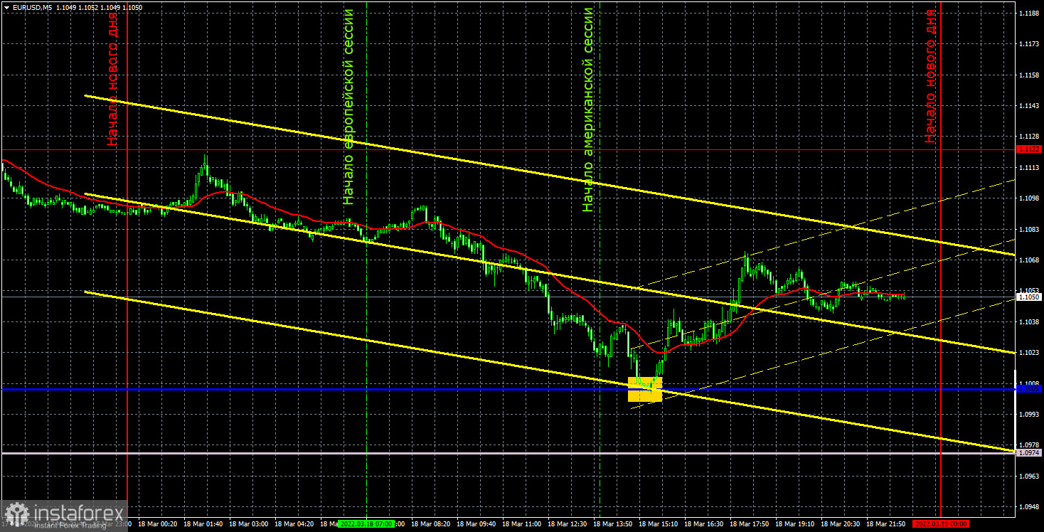 Прогноз и торговые сигналы по EUR/USD на 21 марта. Отчет COT. Детальный разбор движения пары и торговых сделок. Евровалюта попала в треугольник. 